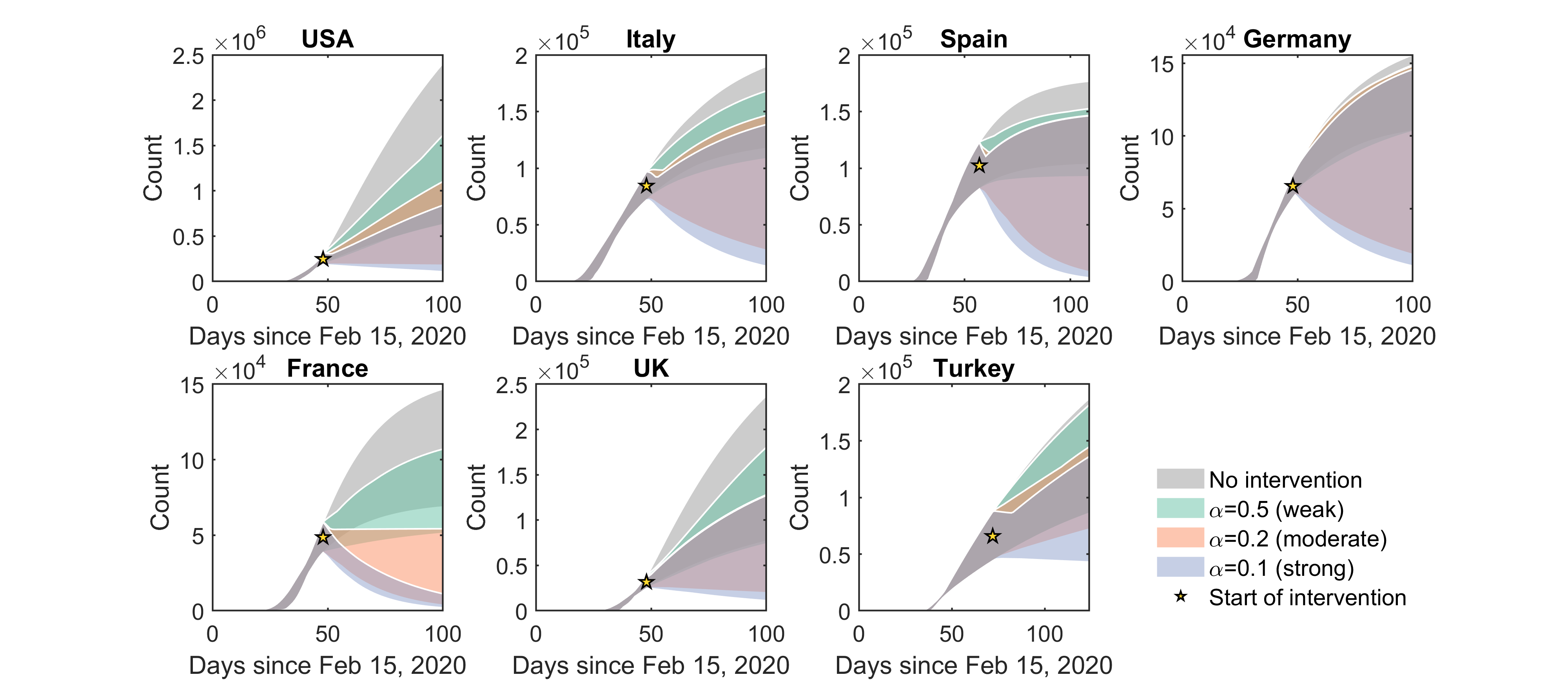 Model-predicted numbers of infections under interventions targeting the entire population