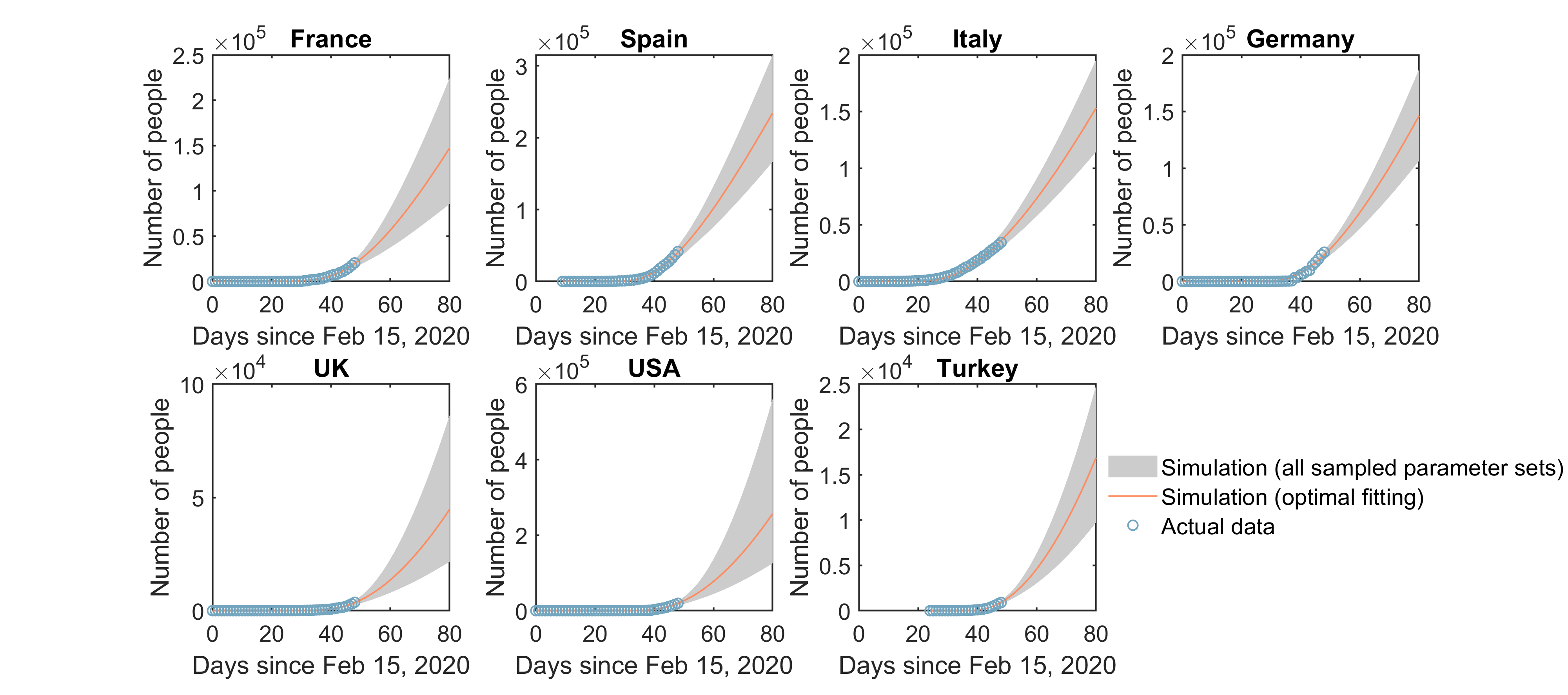 Model-predicted and actual total numbers of deaths and recoveries
